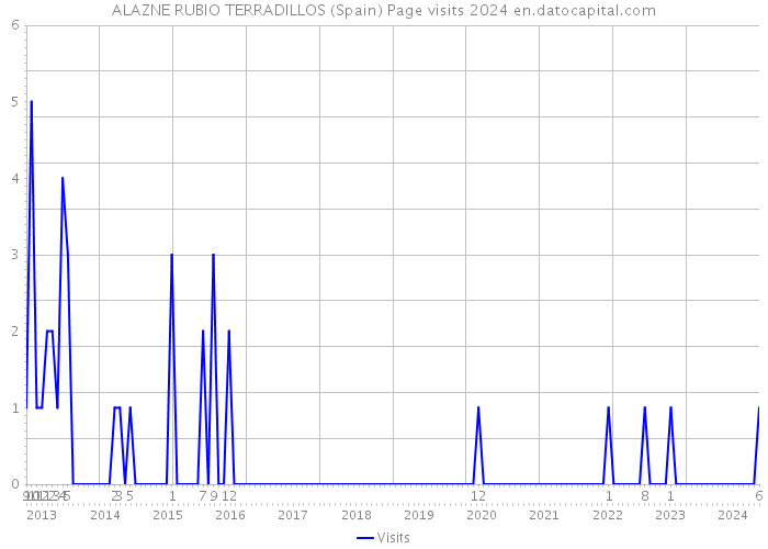 ALAZNE RUBIO TERRADILLOS (Spain) Page visits 2024 