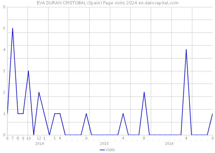 EVA DURAN CRISTOBAL (Spain) Page visits 2024 