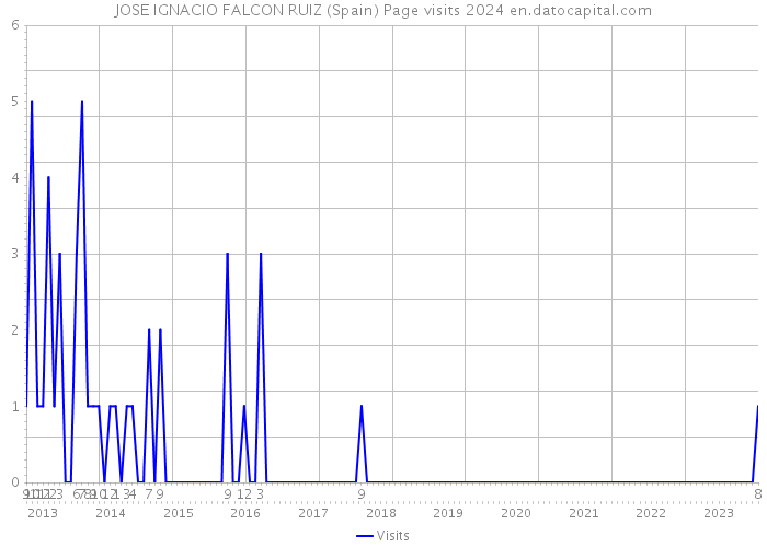 JOSE IGNACIO FALCON RUIZ (Spain) Page visits 2024 