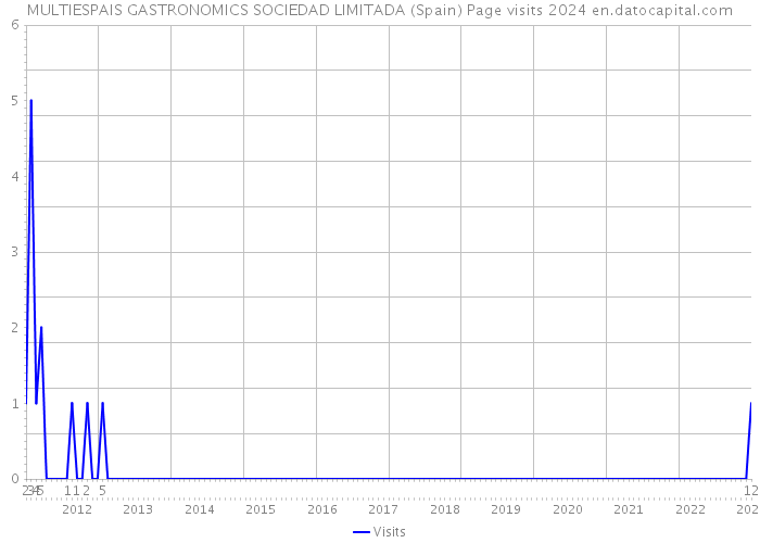 MULTIESPAIS GASTRONOMICS SOCIEDAD LIMITADA (Spain) Page visits 2024 