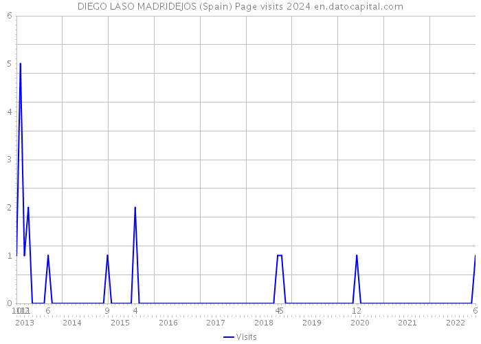 DIEGO LASO MADRIDEJOS (Spain) Page visits 2024 