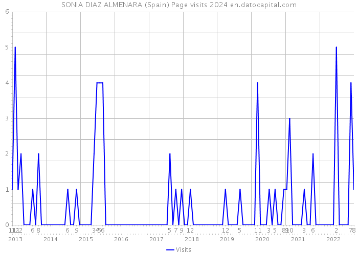 SONIA DIAZ ALMENARA (Spain) Page visits 2024 
