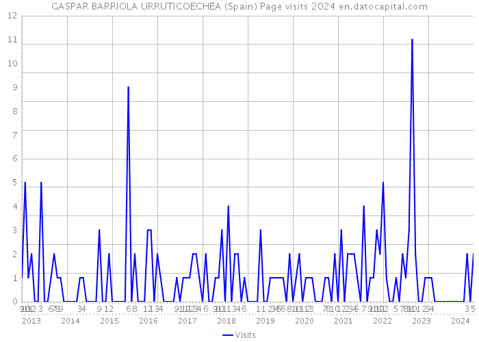 GASPAR BARRIOLA URRUTICOECHEA (Spain) Page visits 2024 