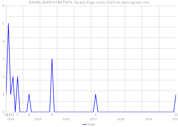 DANIEL BARRON BATISTA (Spain) Page visits 2024 