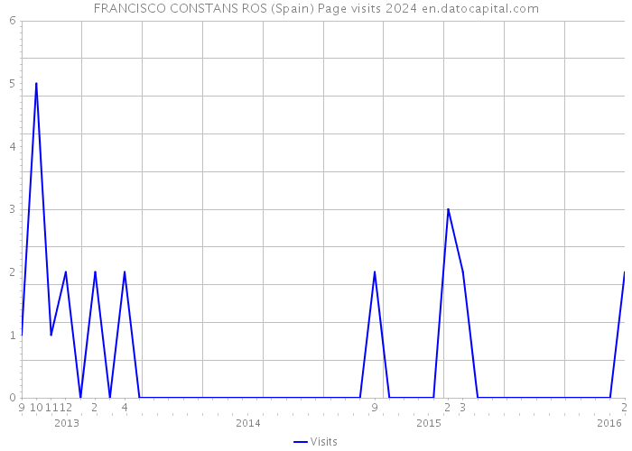 FRANCISCO CONSTANS ROS (Spain) Page visits 2024 