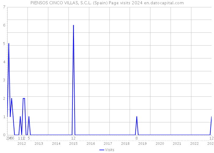 PIENSOS CINCO VILLAS, S.C.L. (Spain) Page visits 2024 