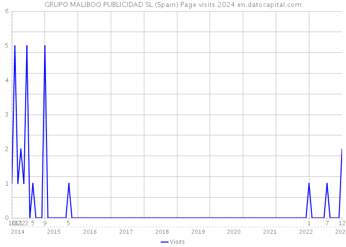 GRUPO MALIBOO PUBLICIDAD SL (Spain) Page visits 2024 