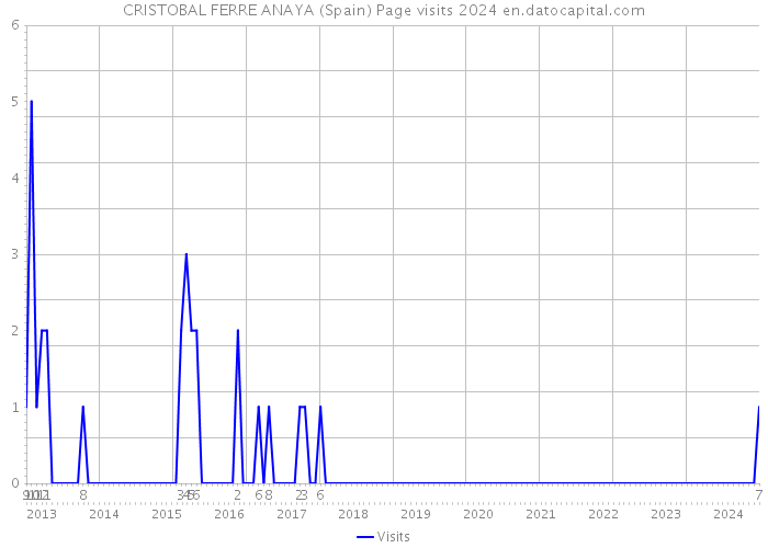 CRISTOBAL FERRE ANAYA (Spain) Page visits 2024 
