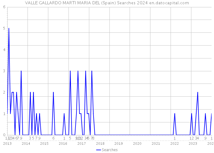 VALLE GALLARDO MARTI MARIA DEL (Spain) Searches 2024 