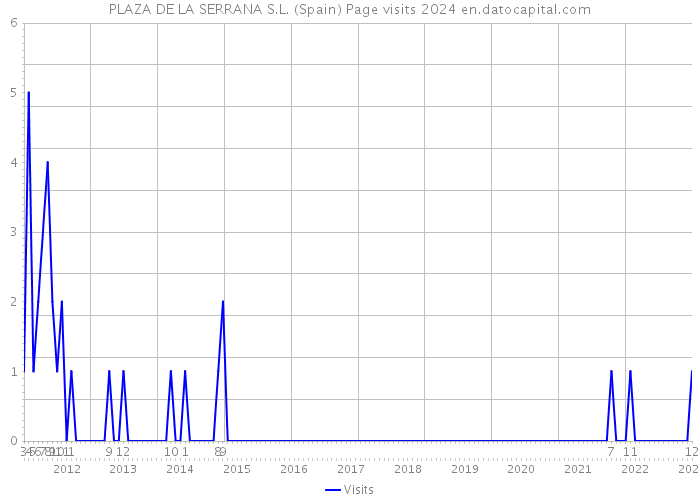 PLAZA DE LA SERRANA S.L. (Spain) Page visits 2024 