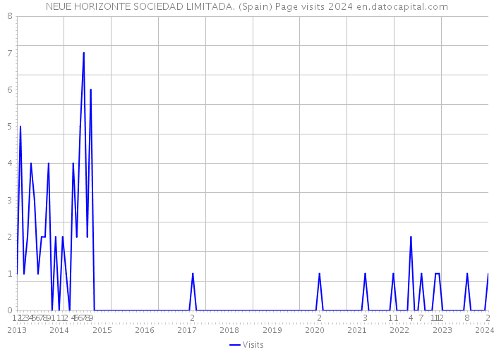 NEUE HORIZONTE SOCIEDAD LIMITADA. (Spain) Page visits 2024 