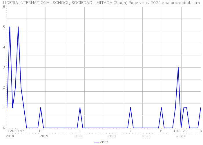 LIDERIA INTERNATIONAL SCHOOL, SOCIEDAD LIMITADA (Spain) Page visits 2024 
