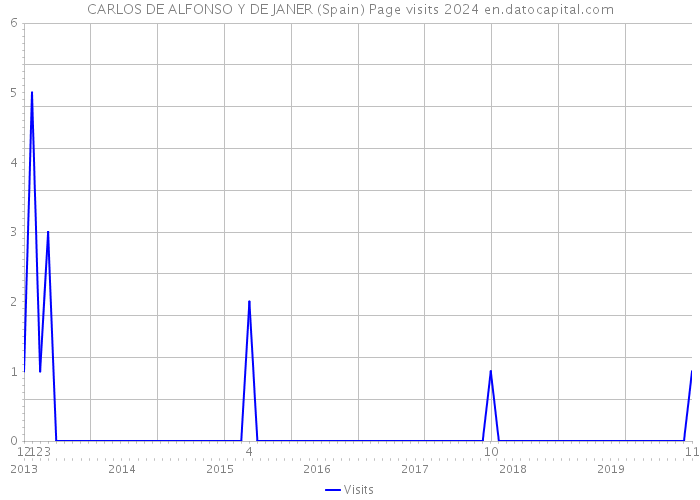 CARLOS DE ALFONSO Y DE JANER (Spain) Page visits 2024 