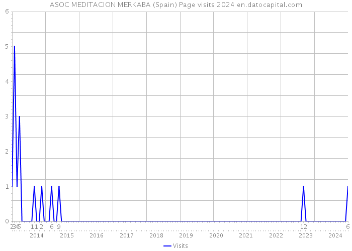 ASOC MEDITACION MERKABA (Spain) Page visits 2024 