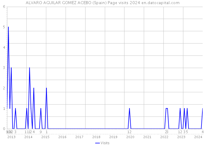 ALVARO AGUILAR GOMEZ ACEBO (Spain) Page visits 2024 