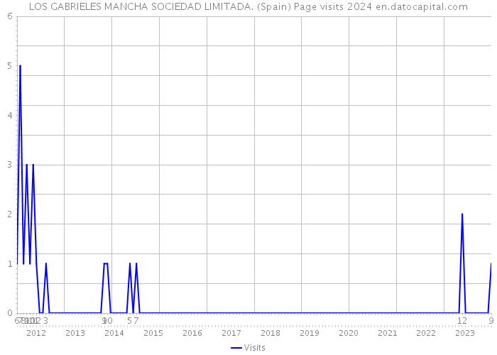 LOS GABRIELES MANCHA SOCIEDAD LIMITADA. (Spain) Page visits 2024 