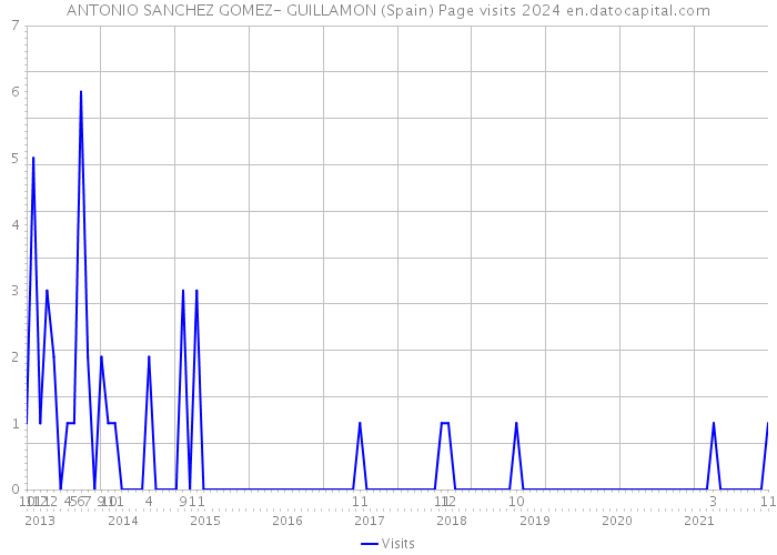 ANTONIO SANCHEZ GOMEZ- GUILLAMON (Spain) Page visits 2024 