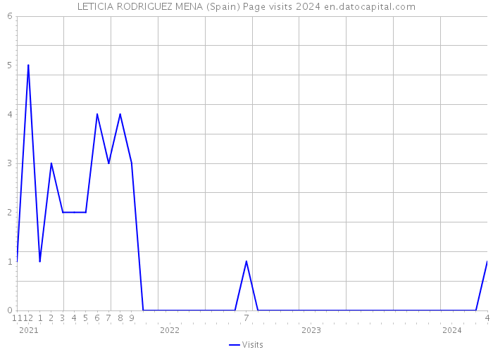 LETICIA RODRIGUEZ MENA (Spain) Page visits 2024 