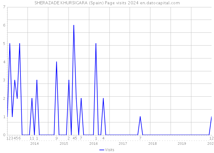SHERAZADE KHURSIGARA (Spain) Page visits 2024 