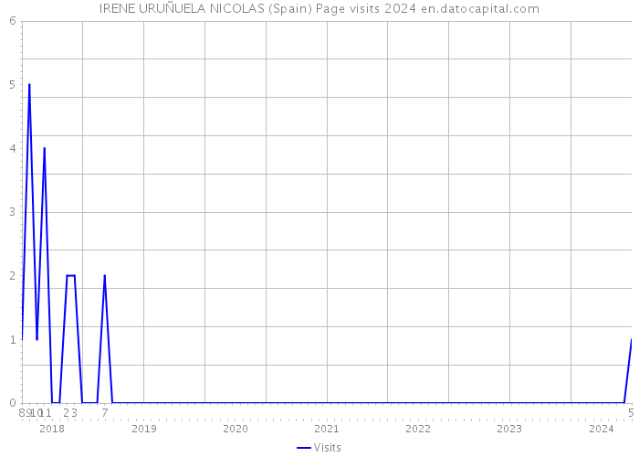 IRENE URUÑUELA NICOLAS (Spain) Page visits 2024 