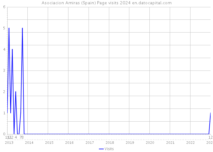 Asociacion Amiras (Spain) Page visits 2024 