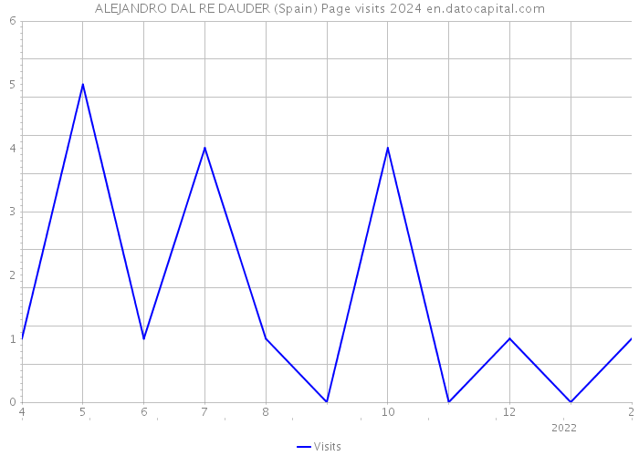 ALEJANDRO DAL RE DAUDER (Spain) Page visits 2024 