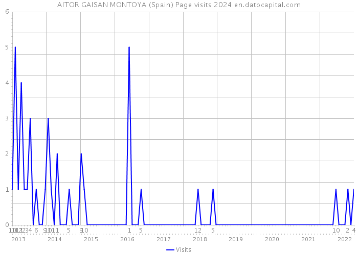 AITOR GAISAN MONTOYA (Spain) Page visits 2024 