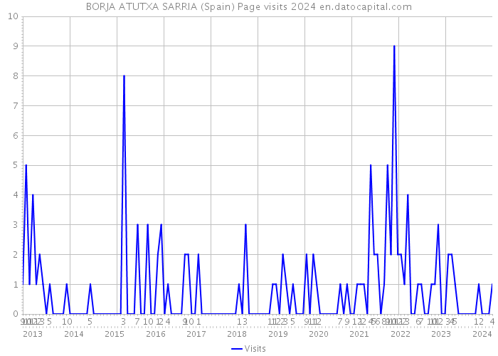 BORJA ATUTXA SARRIA (Spain) Page visits 2024 