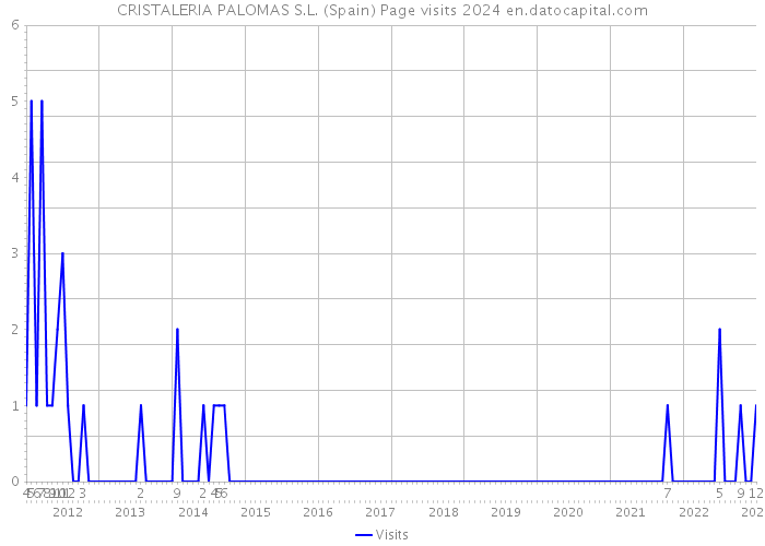 CRISTALERIA PALOMAS S.L. (Spain) Page visits 2024 