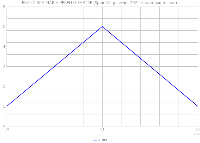 FRANCISCA MARIA PERELLO SASTRE (Spain) Page visits 2024 