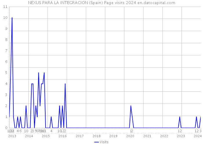 NEXUS PARA LA INTEGRACION (Spain) Page visits 2024 