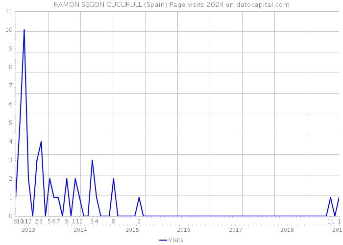 RAMON SEGON CUCURULL (Spain) Page visits 2024 