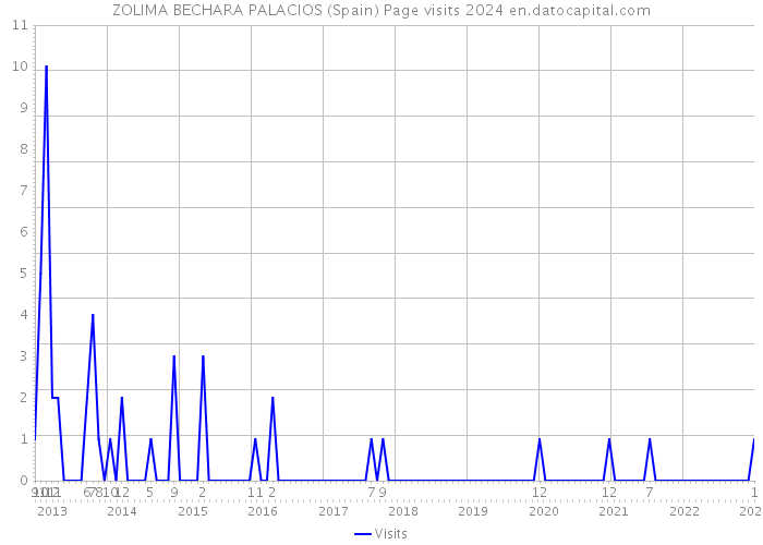 ZOLIMA BECHARA PALACIOS (Spain) Page visits 2024 