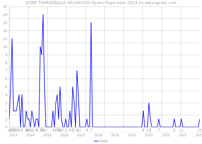 JOSEP TARRADELLAS ARCARONS (Spain) Page visits 2024 