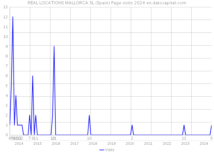 REAL LOCATIONS MALLORCA SL (Spain) Page visits 2024 