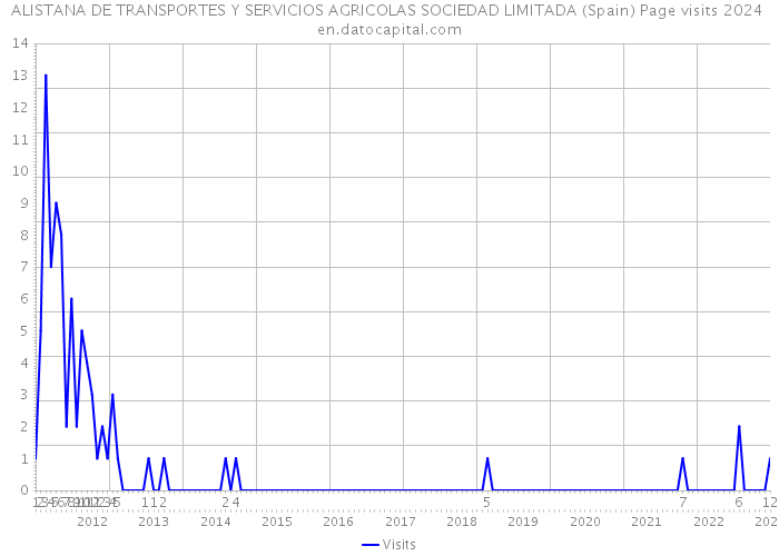 ALISTANA DE TRANSPORTES Y SERVICIOS AGRICOLAS SOCIEDAD LIMITADA (Spain) Page visits 2024 