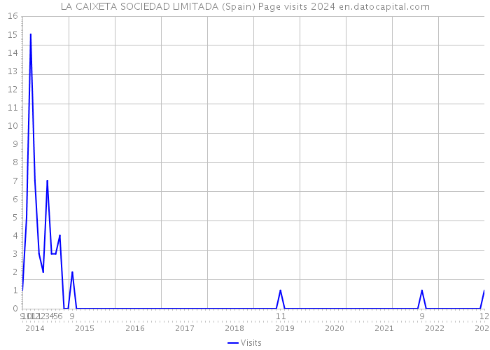 LA CAIXETA SOCIEDAD LIMITADA (Spain) Page visits 2024 