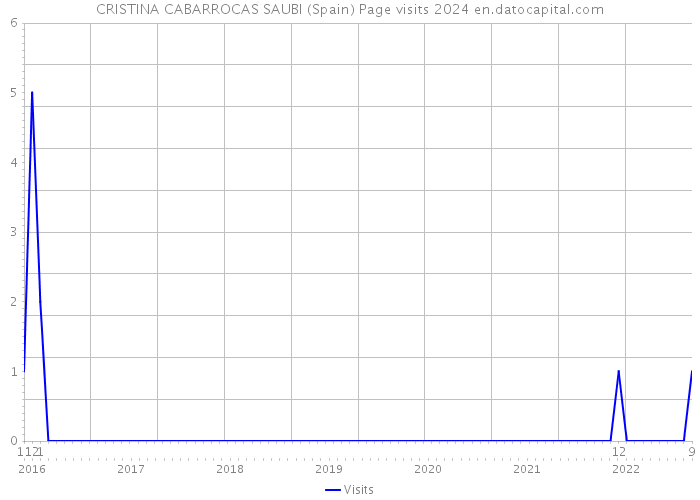 CRISTINA CABARROCAS SAUBI (Spain) Page visits 2024 