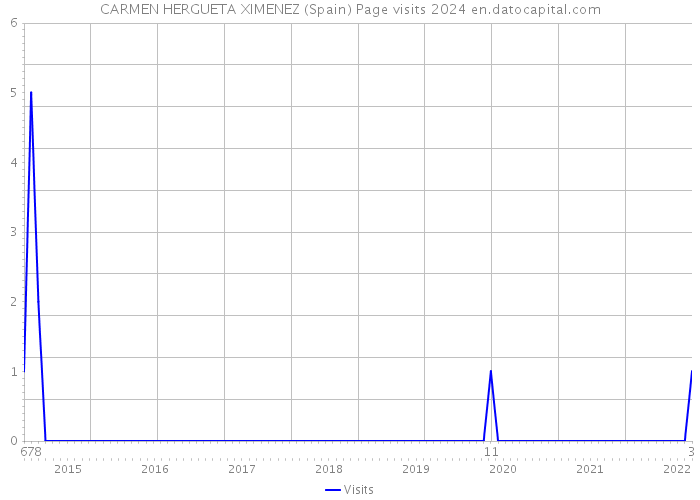 CARMEN HERGUETA XIMENEZ (Spain) Page visits 2024 