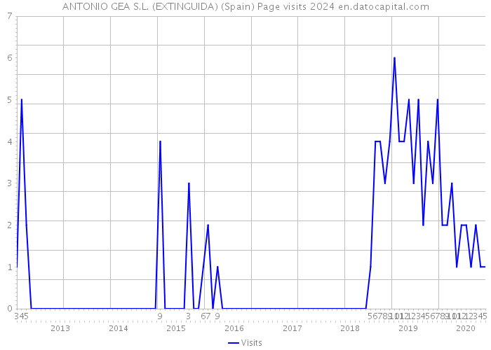 ANTONIO GEA S.L. (EXTINGUIDA) (Spain) Page visits 2024 