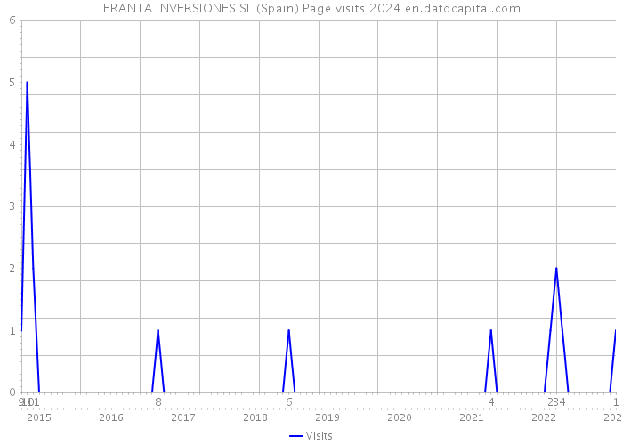 FRANTA INVERSIONES SL (Spain) Page visits 2024 