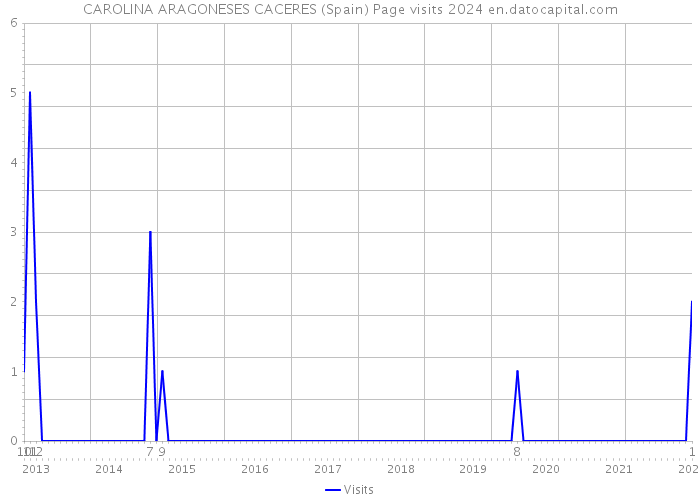 CAROLINA ARAGONESES CACERES (Spain) Page visits 2024 