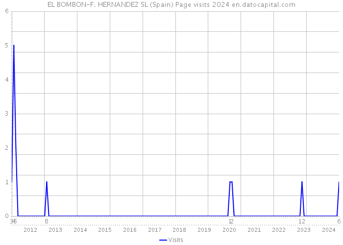 EL BOMBON-F. HERNANDEZ SL (Spain) Page visits 2024 