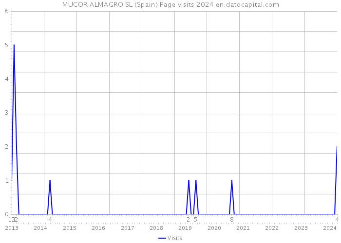 MUCOR ALMAGRO SL (Spain) Page visits 2024 