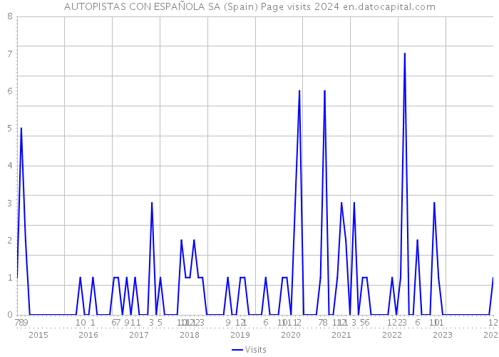 AUTOPISTAS CON ESPAÑOLA SA (Spain) Page visits 2024 