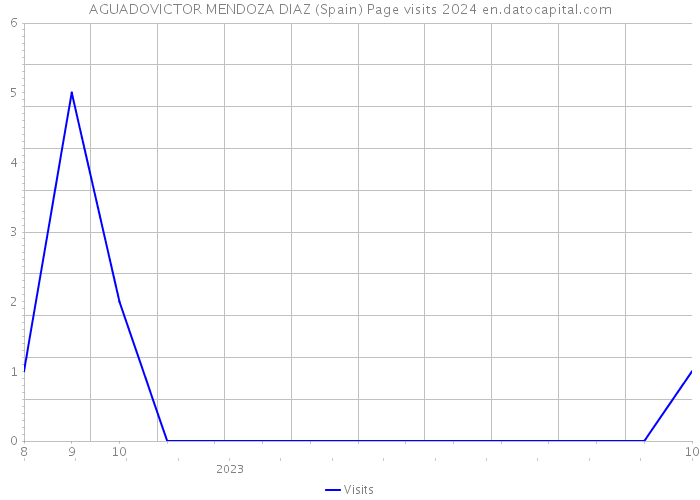 AGUADOVICTOR MENDOZA DIAZ (Spain) Page visits 2024 