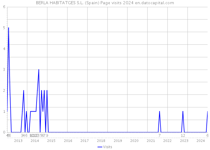 BERLA HABITATGES S.L. (Spain) Page visits 2024 