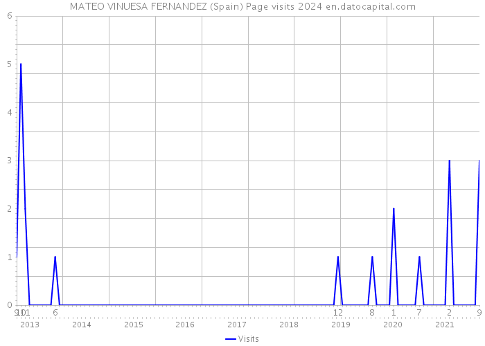 MATEO VINUESA FERNANDEZ (Spain) Page visits 2024 