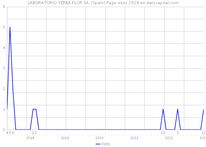 LABORATORIO YERBA FLOR SA. (Spain) Page visits 2024 