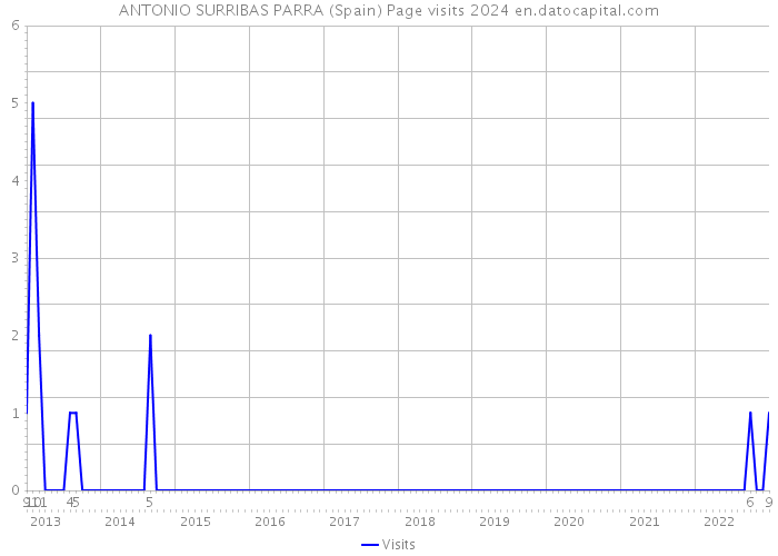 ANTONIO SURRIBAS PARRA (Spain) Page visits 2024 
